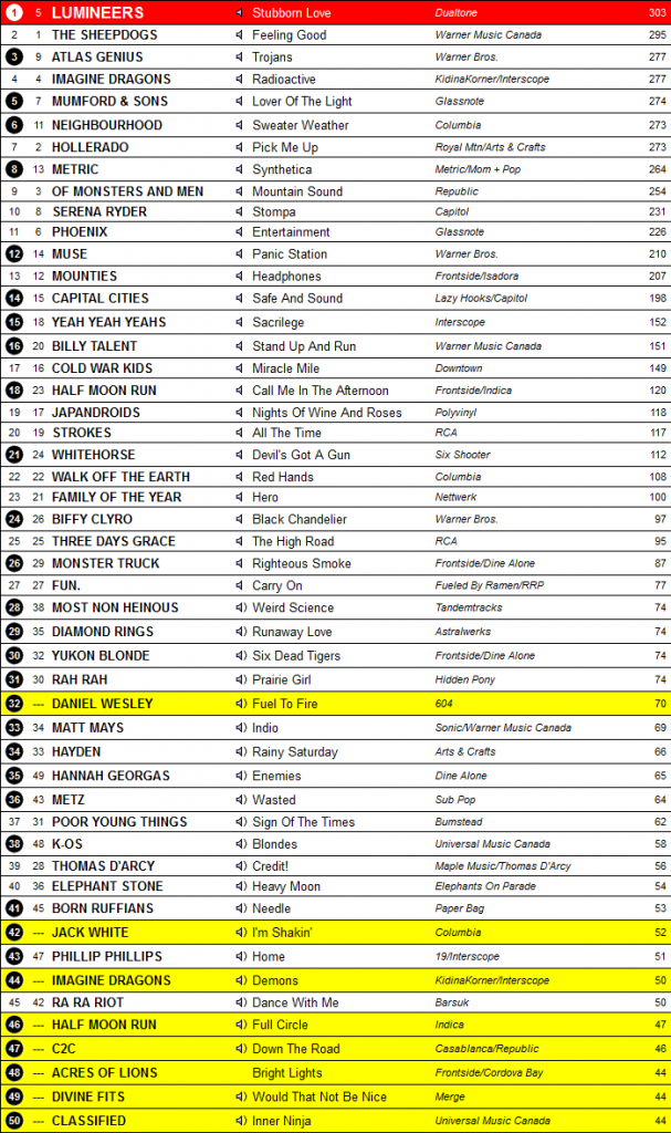 Canadian Active Rock Alt Rock Chart Archive